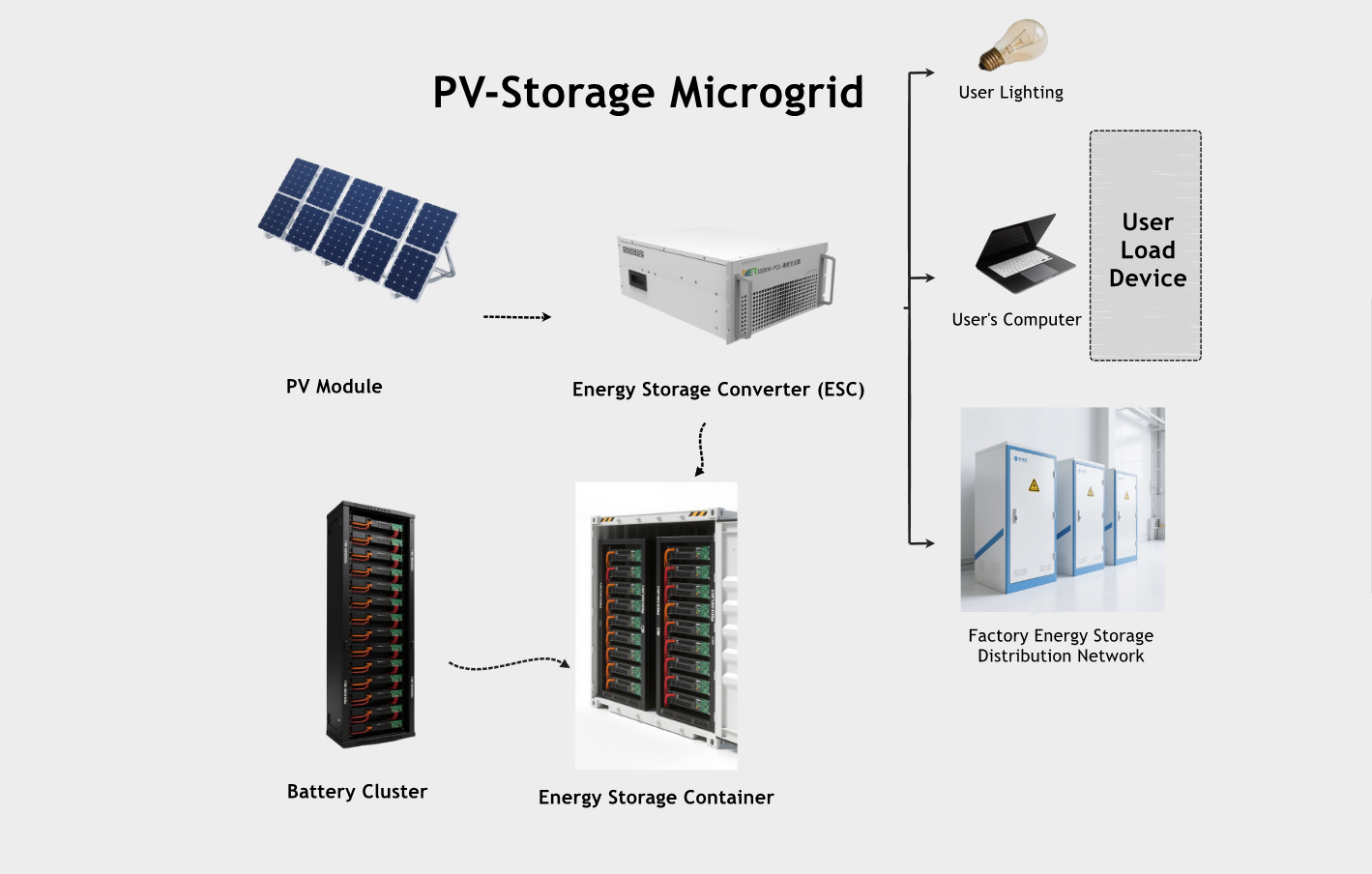 Photovoltaic Storage System - Smart Microgrid Solution